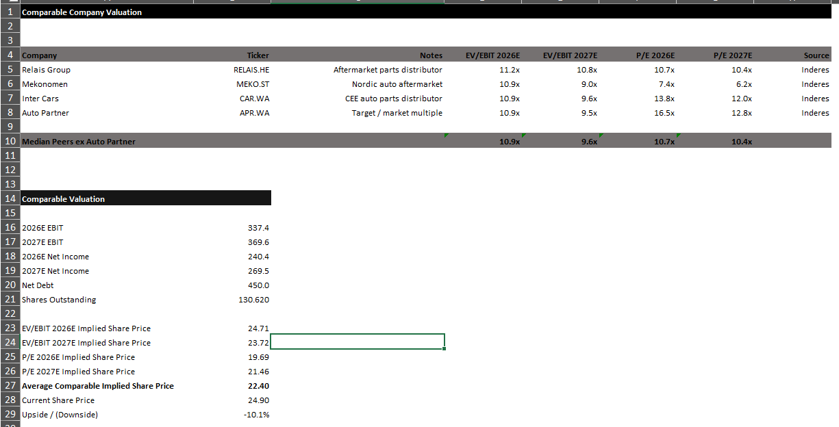 Comparable company valuation using EV EBIT and price earnings multiples