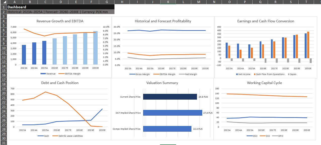 Auto Partner financial model dashboard showing revenue, profitability, cash flow, debt and valuation