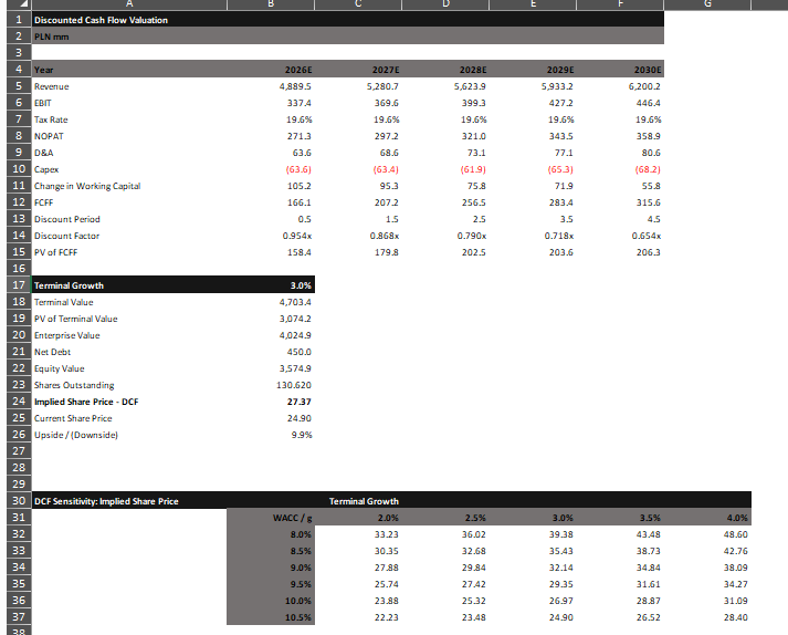 Discounted cash flow valuation and sensitivity table